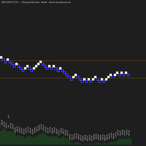 Renko chart