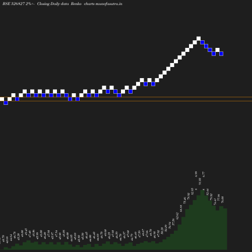 Renko chart