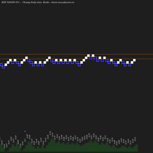 Renko chart
