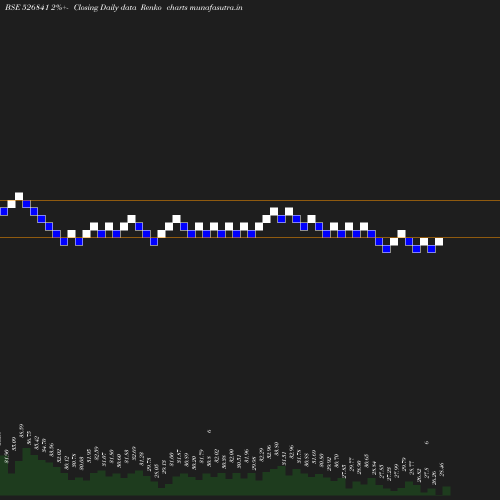 Renko chart