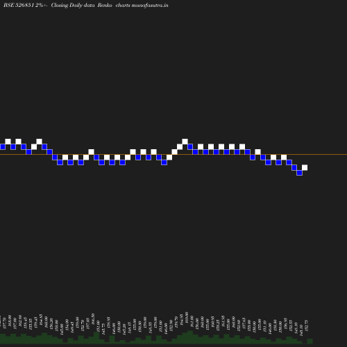 Renko chart