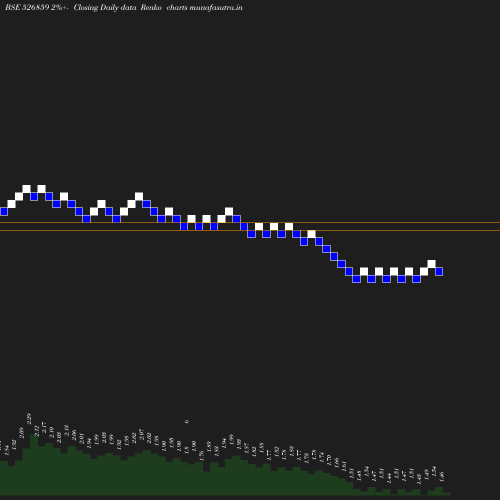 Renko chart