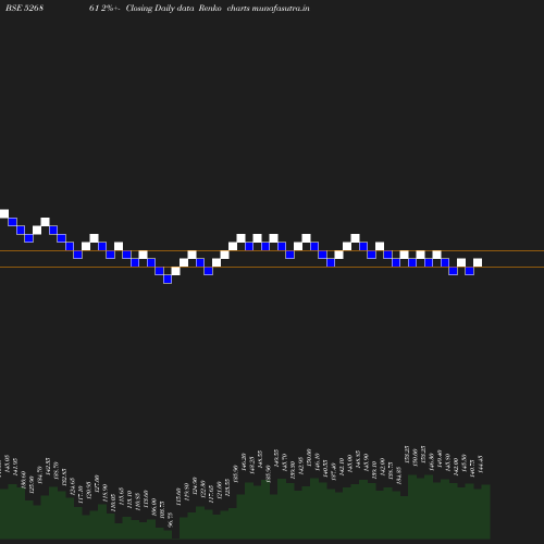 Renko chart