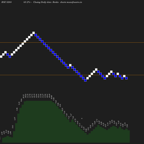 Renko chart