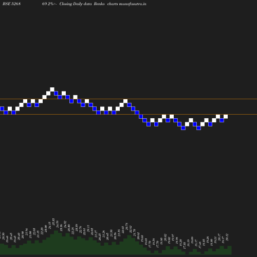 Renko chart