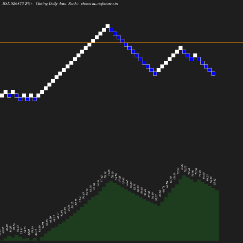 Renko chart