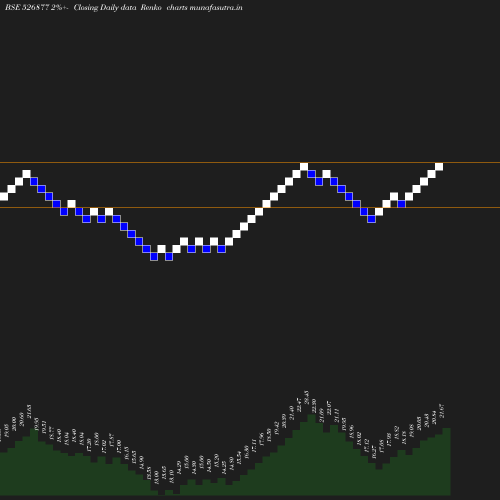 Renko chart