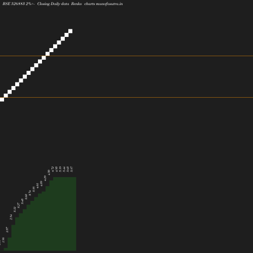 Renko chart