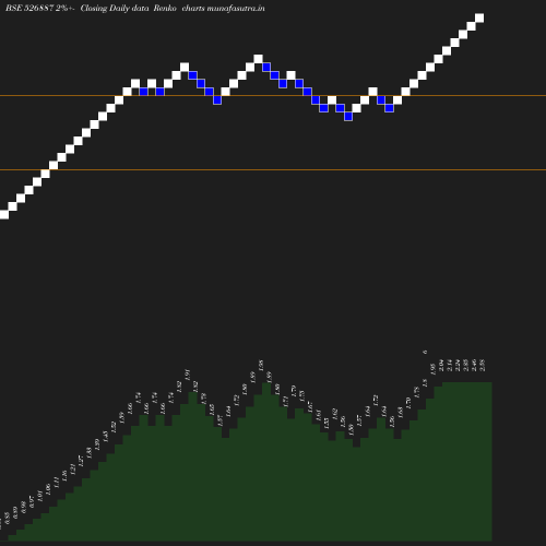 Renko chart