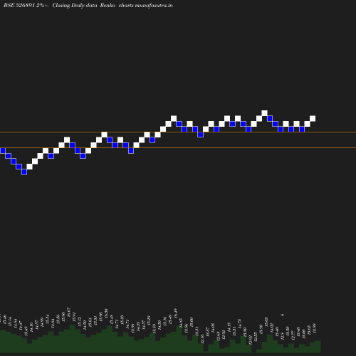 Renko chart