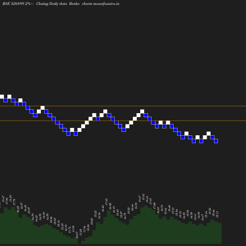 Renko chart