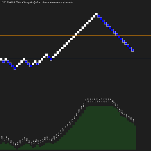 Renko chart