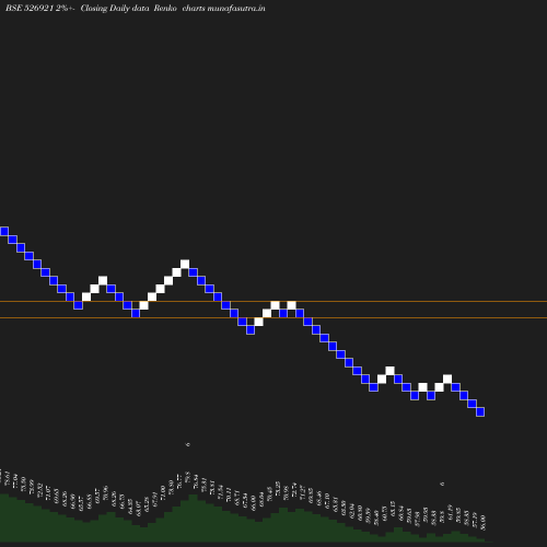 Renko chart