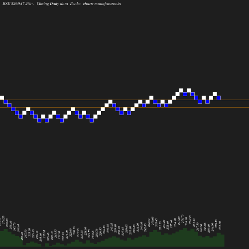 Renko chart