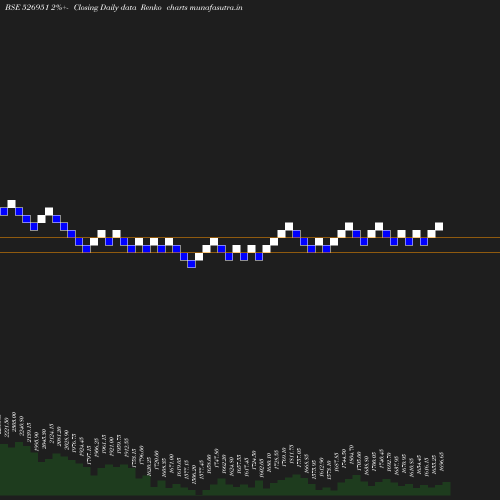 Renko chart