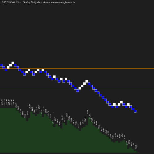 Renko chart