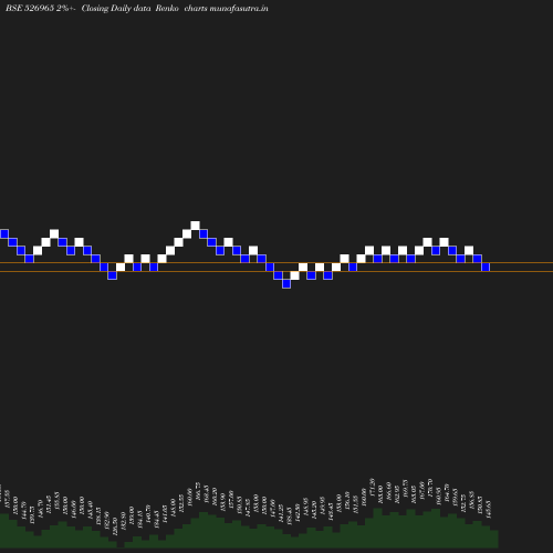 Renko chart