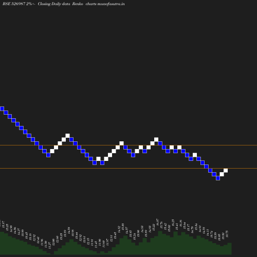 Renko chart