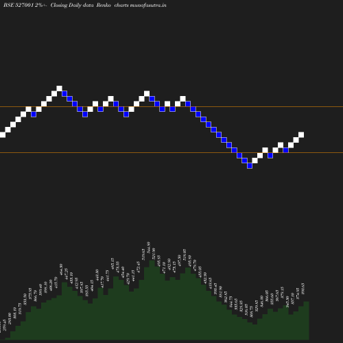 Renko chart