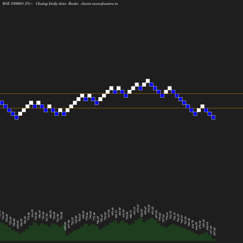 Renko chart