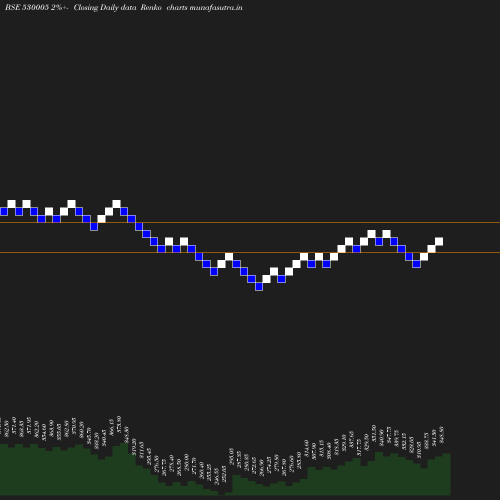 Renko chart