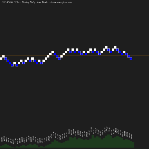 Renko chart