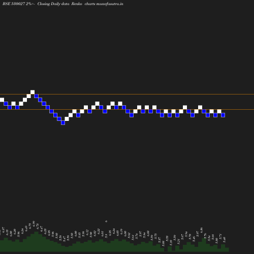 Renko chart