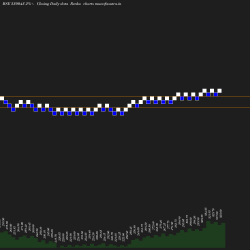 Renko chart