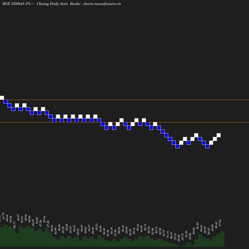 Renko chart