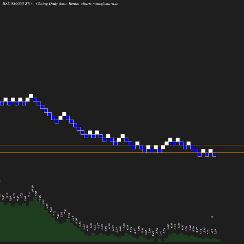 Renko chart