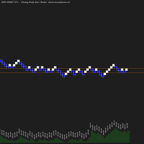 Renko chart