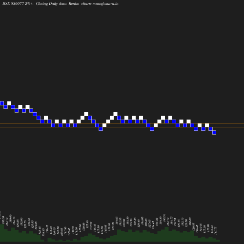 Renko chart