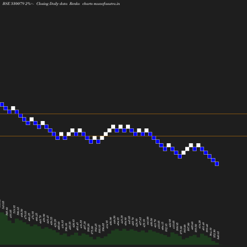 Renko chart