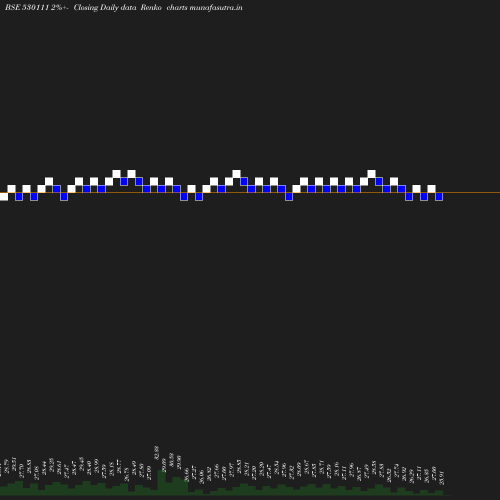 Renko chart