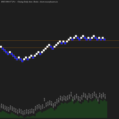 Renko chart