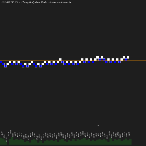 Renko chart