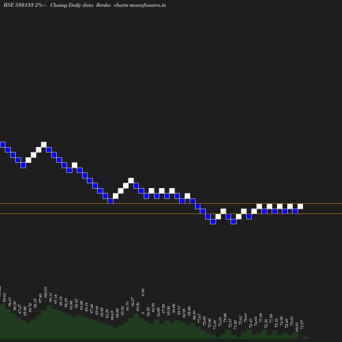 Renko chart