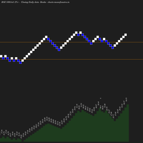 Renko chart