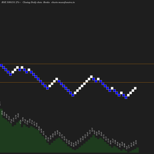 Renko chart