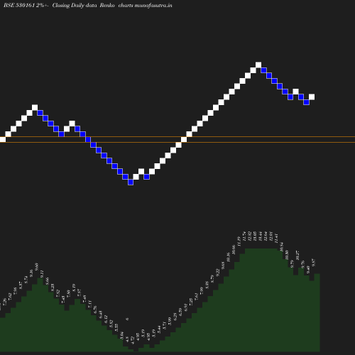 Renko chart