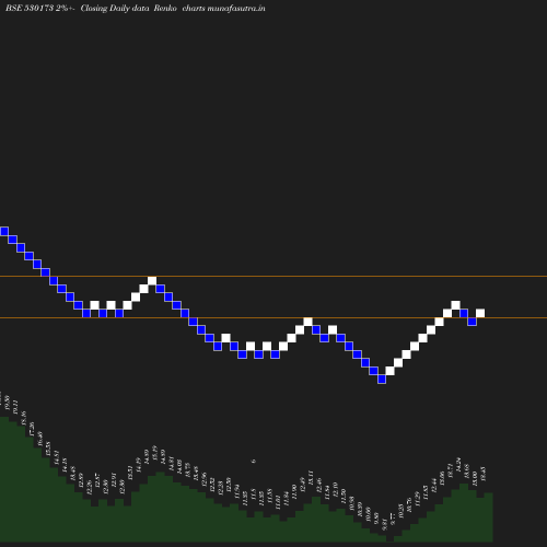 Renko chart