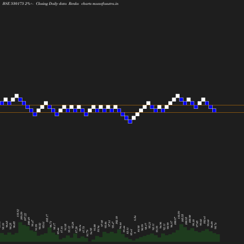 Renko chart