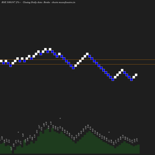 Renko chart