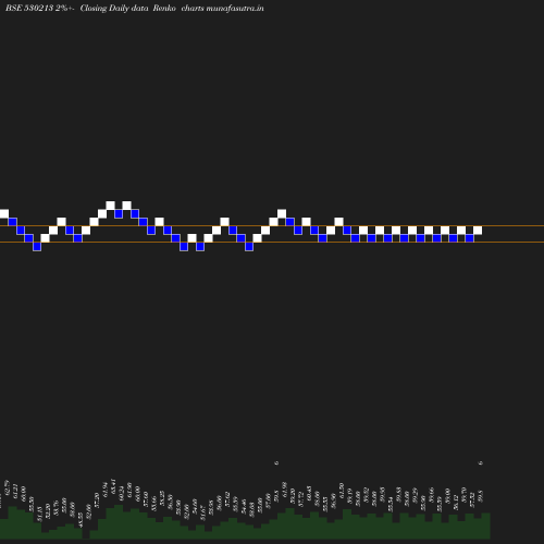 Renko chart