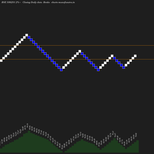 Renko chart