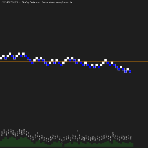 Renko chart