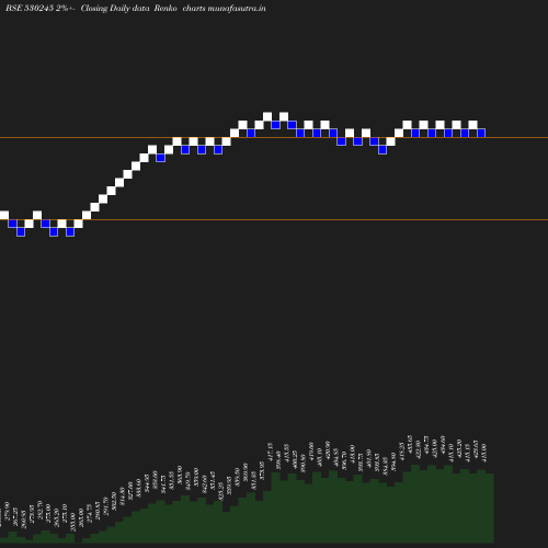 Renko chart