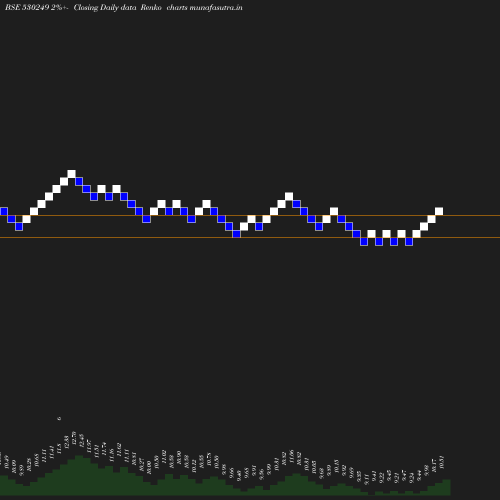 Renko chart