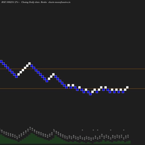 Renko chart