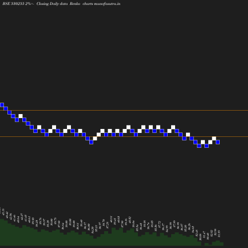 Renko chart